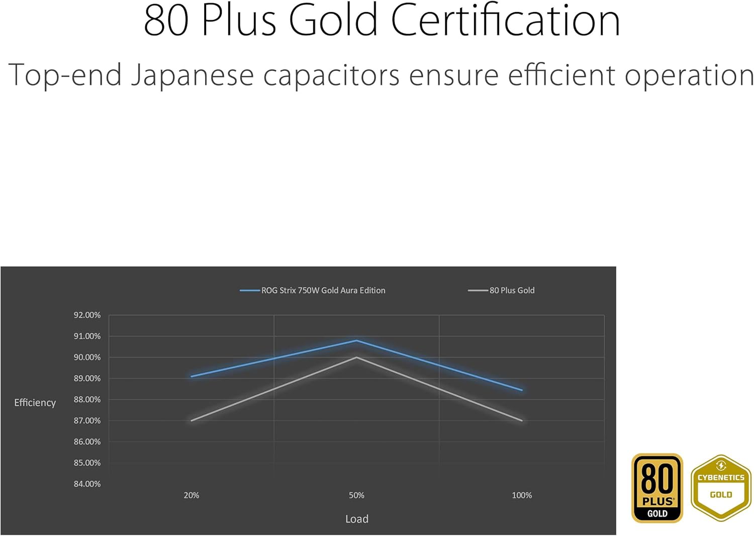 ASUS ROG Strix 750W Gold Aura Edition (fuente de alimentación totalmente modular, certificado Gold 80+, ATX 3.0, certificación Cybenetics Lambda A++, listo para PCIe Gen 5.0, ventilador de tecnología